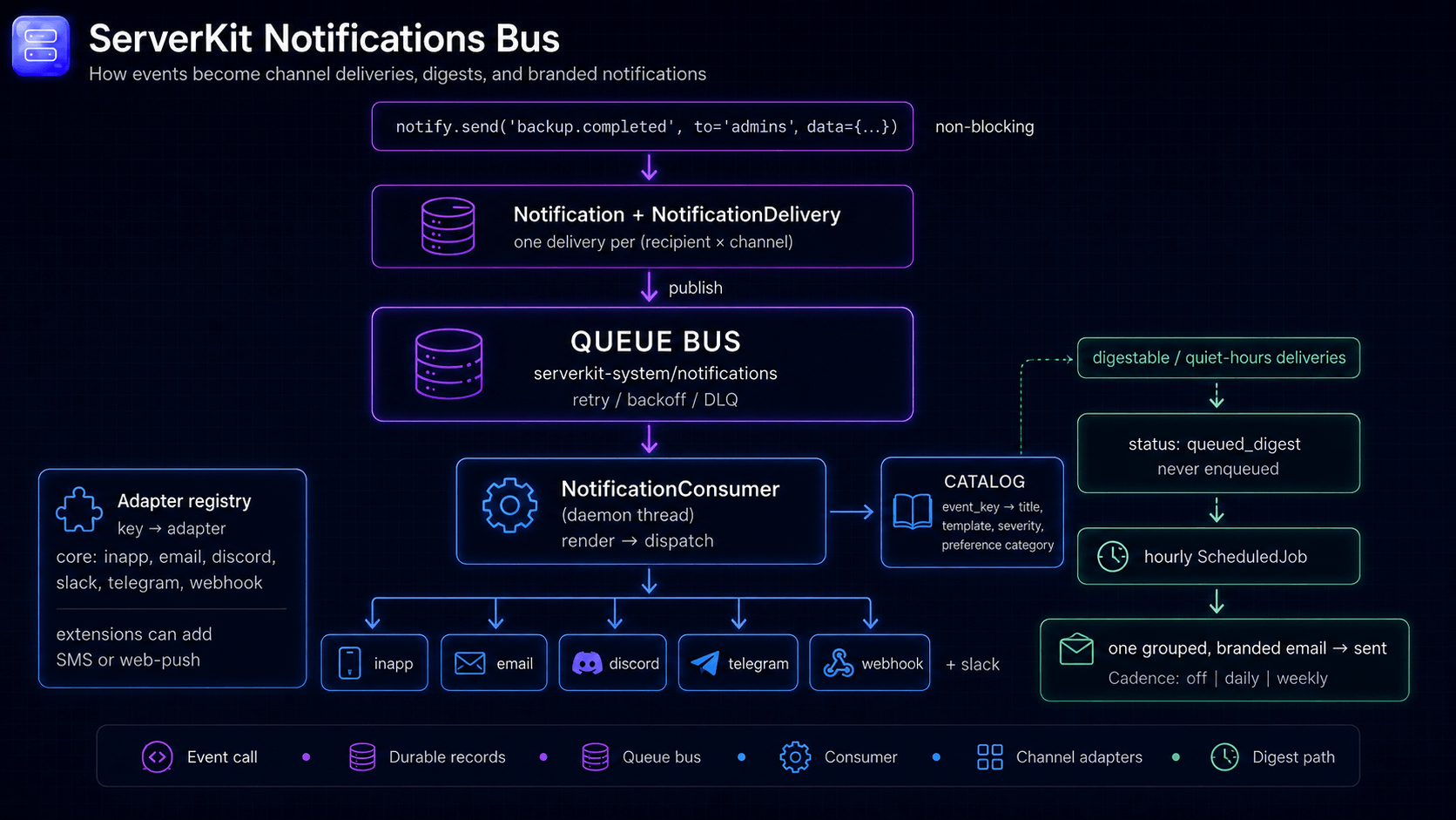 Notifications bus: a non-blocking notify.send(event, to, data) call writes a durable
Notification plus one NotificationDelivery per recipient-times-channel, then publishes
onto the serverkit-system/notifications queue bus, which supplies retry, backoff and
dead-lettering. A NotificationConsumer daemon thread renders each delivery — looking up
presentation defaults in the catalog, which maps an event_key to title, template,
severity and preference category — and dispatches through an adapter registry of core
channels: inapp, email, discord, slack, telegram and webhook, with extensions able to
register SMS or web-push. Digestable and quiet-hours deliveries branch off instead to
status queued_digest and are never enqueued; an hourly ScheduledJob groups them into
one branded email, on an off, daily or weekly
cadence.
