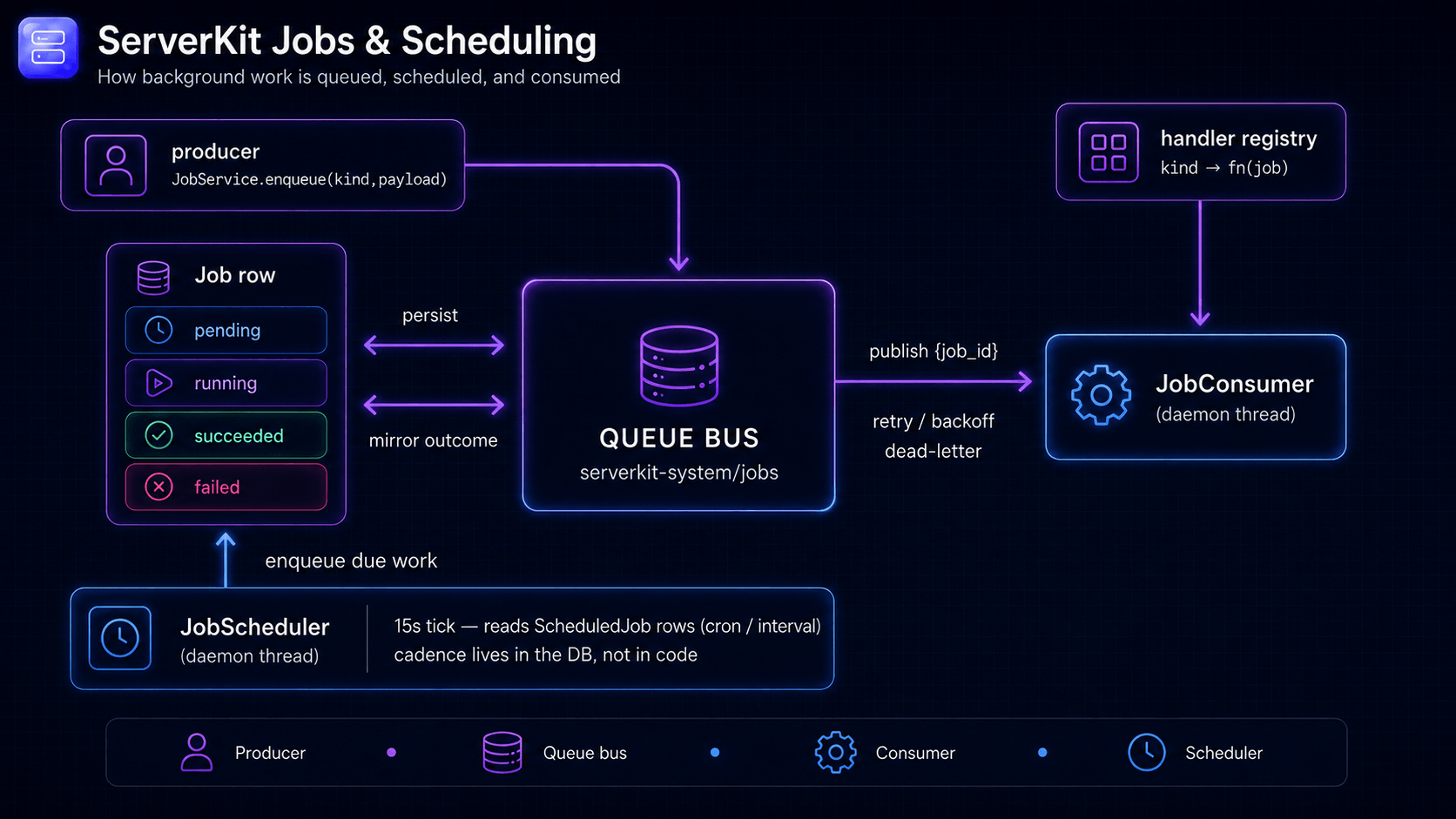 Jobs and scheduling: a producer calls JobService.enqueue(kind, payload), which
persists a Job row through its pending, running, succeeded and failed states and
publishes a thin {job_id} message onto the serverkit-system/jobs queue bus; the Job
row mirrors the final outcome back. The queue bus provides retry, backoff and
dead-lettering, and hands messages to a JobConsumer daemon thread that dispatches by
kind through a handler registry mapping kind to fn(job). A separate JobScheduler
daemon thread ticks every 15 seconds, reading ScheduledJob rows on cron or interval
cadence and enqueueing due work, so cadence lives in the database rather than in
code.